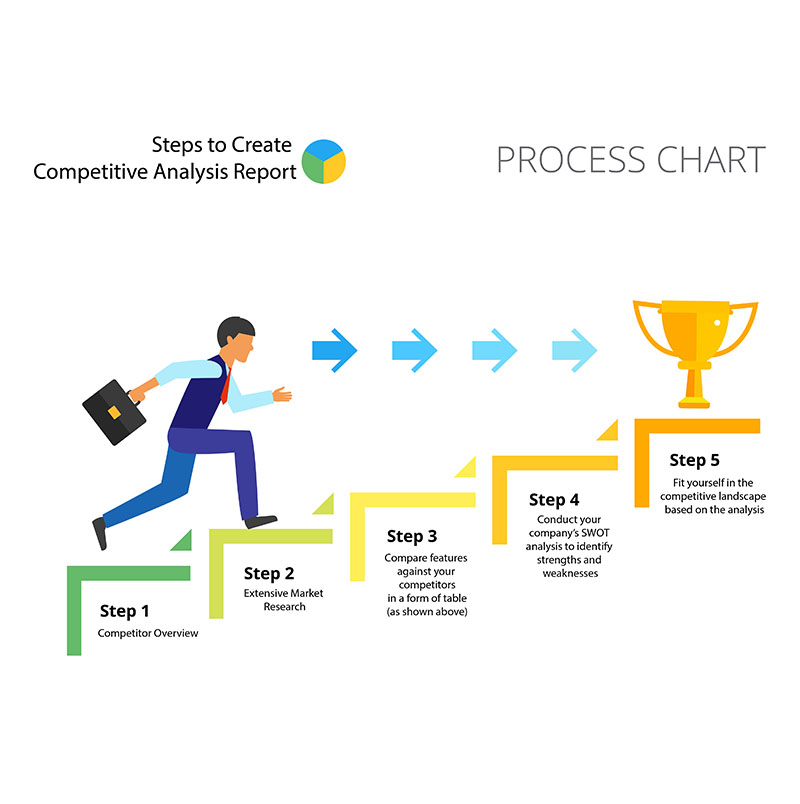 competitive analysis process chart